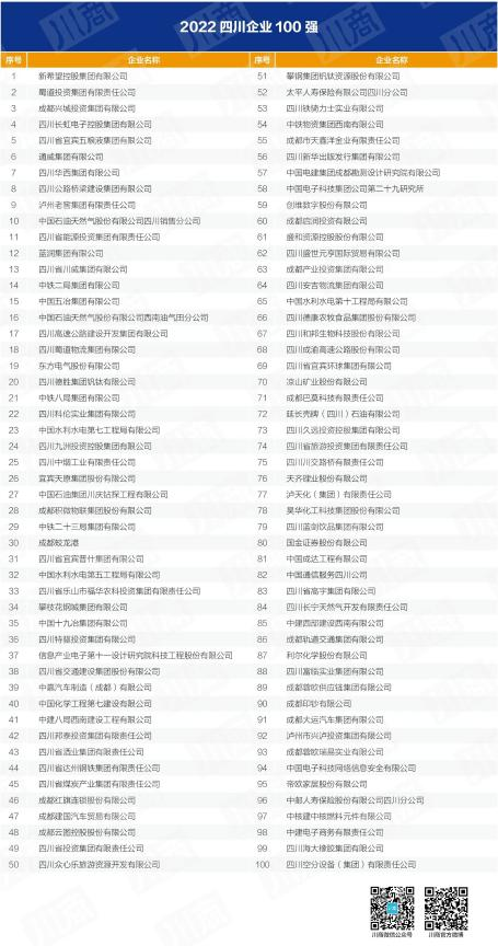 四川省hndrkj.com集团入列全省百强企业 以高质量发展推动加快建设一流文旅集团